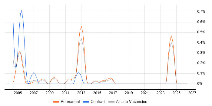 Systems Programmer job vacancy trend in Nottingham