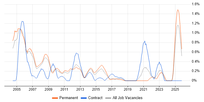 Systems Support job vacancy trend in Nottingham