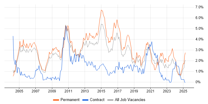 Job vacancy trend for T-SQL in Nottingham Job vacancy trend for T-SQL in Nottingham