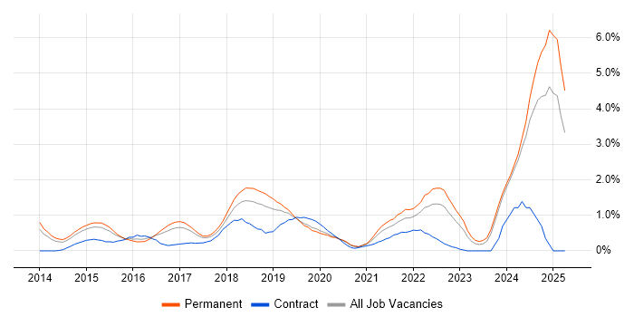 Job vacancy trend for Tableau in Nottingham Job vacancy trend for Tableau in Nottingham