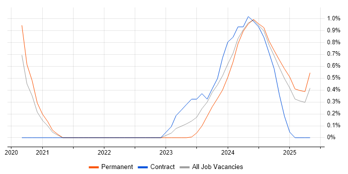 Job vacancy trend for Tailwind CSS in Nottingham