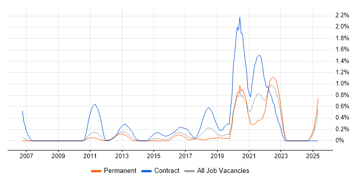 Job vacancy trend for Target Operating Model in Nottingham