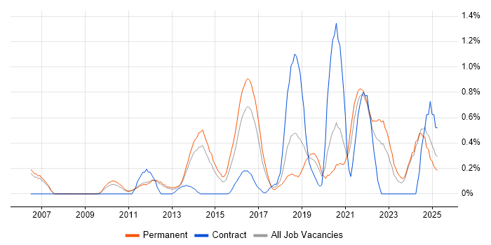 Job vacancy trend for Task Automation in Nottingham Job vacancy trend for Task Automation in Nottingham