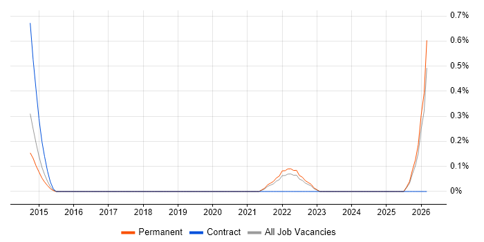 Task-Oriented job vacancy trend in Nottingham