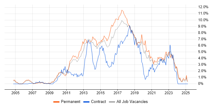 Job vacancy trend for TDD in Nottingham Job vacancy trend for TDD in Nottingham