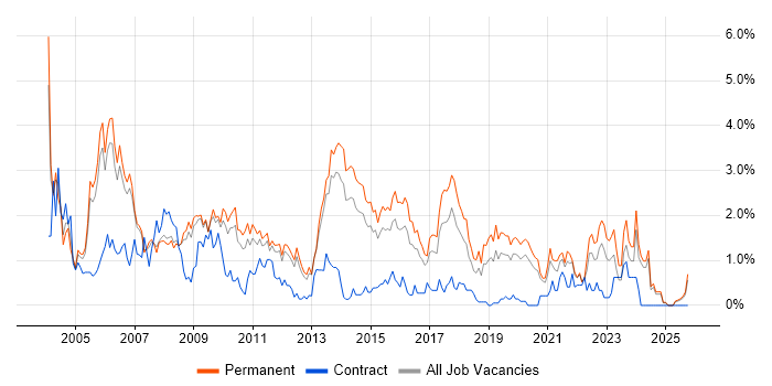 Team Leader job vacancy trend in Nottingham