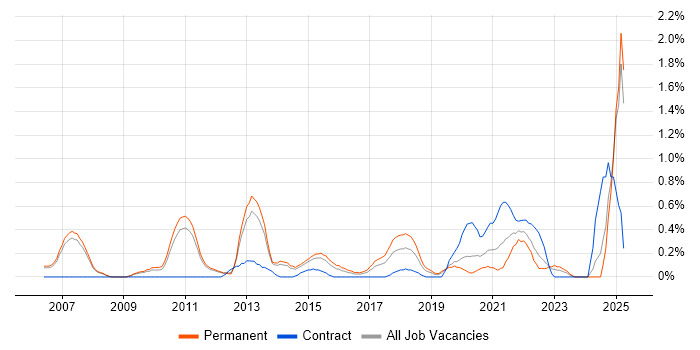 Job vacancy trend for Team-Oriented Environment in Nottingham