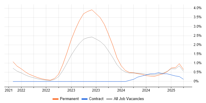 Job vacancy trend for Tech for Good in Nottingham Job vacancy trend for Tech for Good in Nottingham