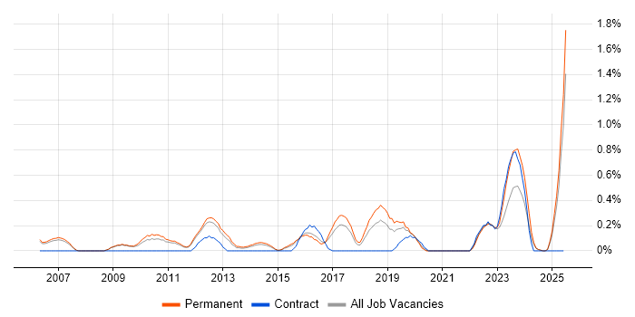 Job vacancy trend for Tech Ops in Nottingham