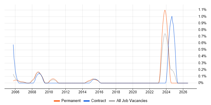 Technical Administrator job vacancy trend in Nottingham