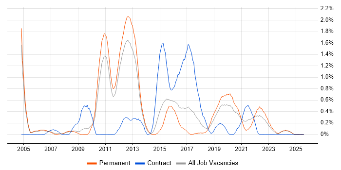 Job vacancy trend for Technical Analysis in Nottingham