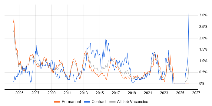 Technical Analyst job vacancy trend in Nottingham