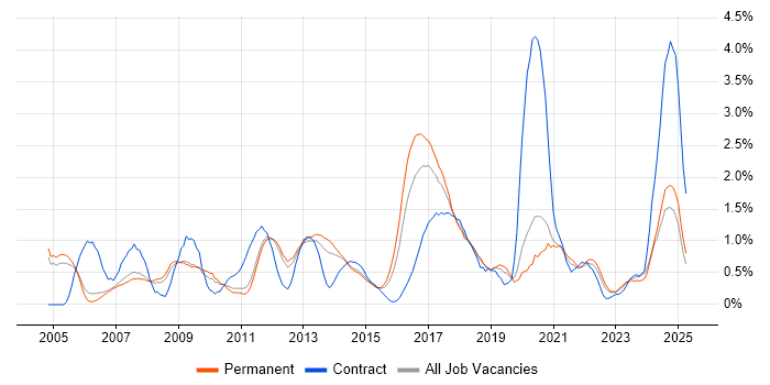 Job vacancy trend for Technical Architecture in Nottingham Job vacancy trend for Technical Architecture in Nottingham