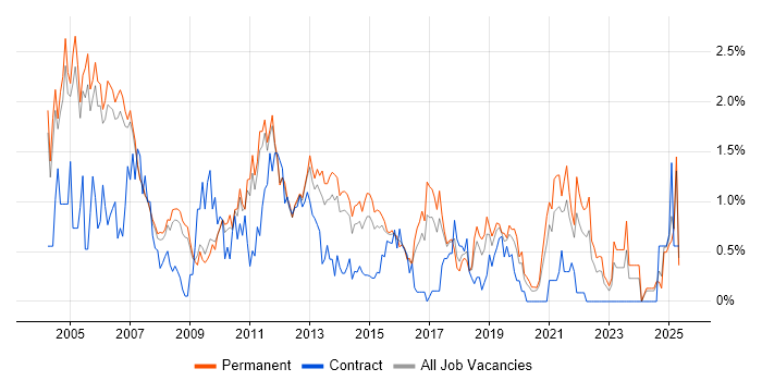 Job vacancy trend for Technical Consultant in Nottingham