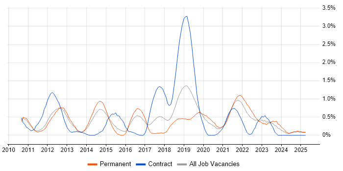 Job vacancy trend for Technical Debt in Nottingham Job vacancy trend for Technical Debt in Nottingham