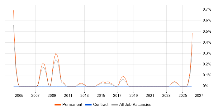 Technical Director job vacancy trend in Nottingham