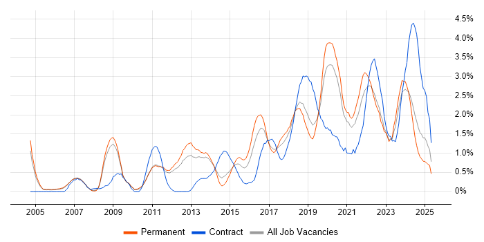 Job vacancy trend for Technical Leadership in Nottingham Job vacancy trend for Technical Leadership in Nottingham