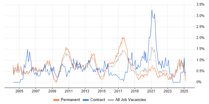 Job vacancy trend for Technical Manager in Nottingham Job vacancy trend for Technical Manager in Nottingham