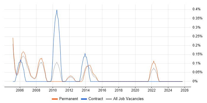 Technical Presales Consultant job vacancy trend in Nottingham