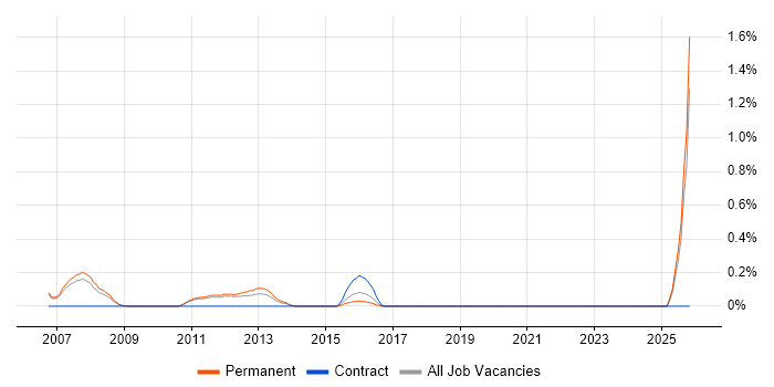 Technical Security Consultant job vacancy trend in Nottingham