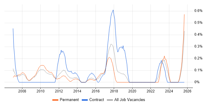 Technical Solutions Architect job vacancy trend in Nottingham