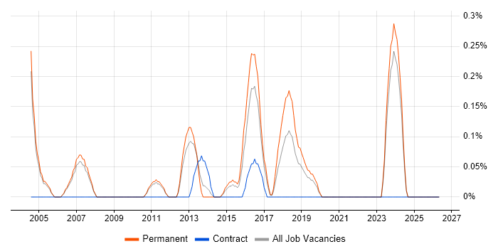 Technical Support Manager job vacancy trend in Nottingham