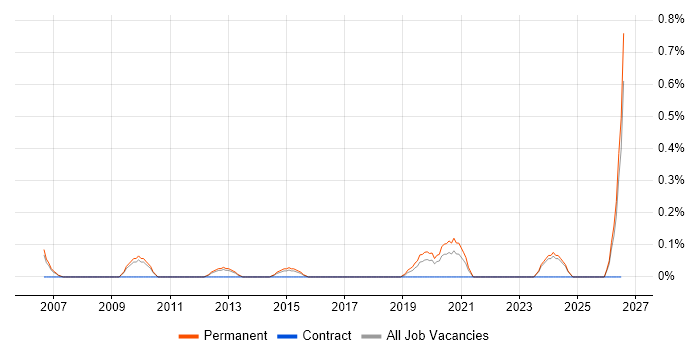 Technology Director job vacancy trend in Nottingham