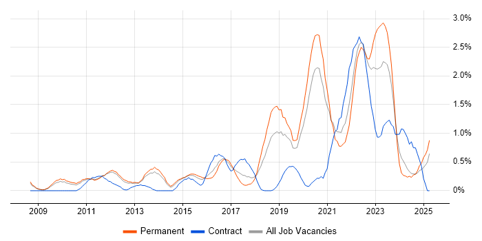 Job vacancy trend for Technology Strategy in Nottingham Job vacancy trend for Technology Strategy in Nottingham