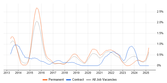 Job vacancy trend for Technology Transformation in Nottingham Job vacancy trend for Technology Transformation in Nottingham