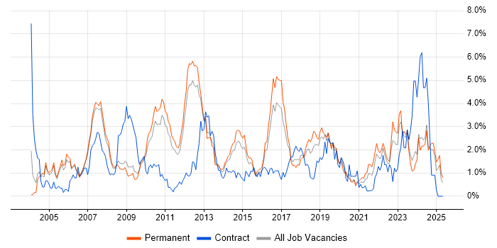 Job vacancy trend for Telecoms in Nottingham Job vacancy trend for Telecoms in Nottingham