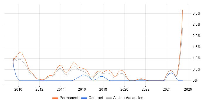 Job vacancy trend for Telematics in Nottingham Job vacancy trend for Telematics in Nottingham