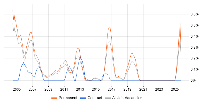 Telesales job vacancy trend in Nottingham