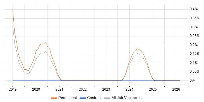 TensorFlow job vacancy trend in Nottingham