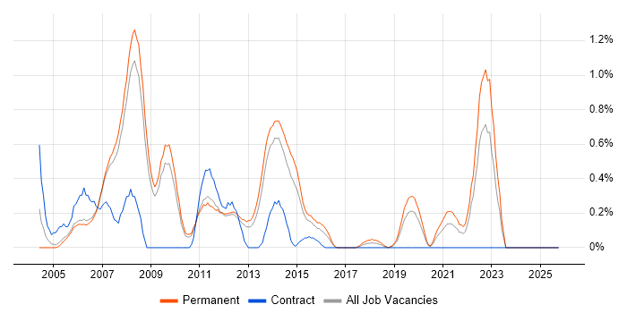 Terminal Services job vacancy trend in Nottingham