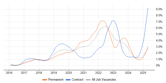 Job vacancy trend for Terraform in Nottingham Job vacancy trend for Terraform in Nottingham