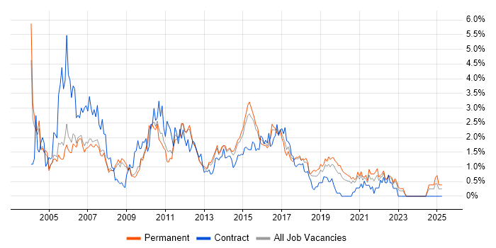 Job vacancy trend for Test Analyst in Nottingham