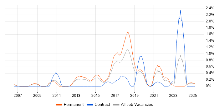 Job vacancy trend for Test Automation Engineer in Nottingham