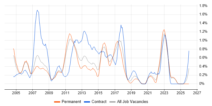 Test Leader job vacancy trend in Nottingham