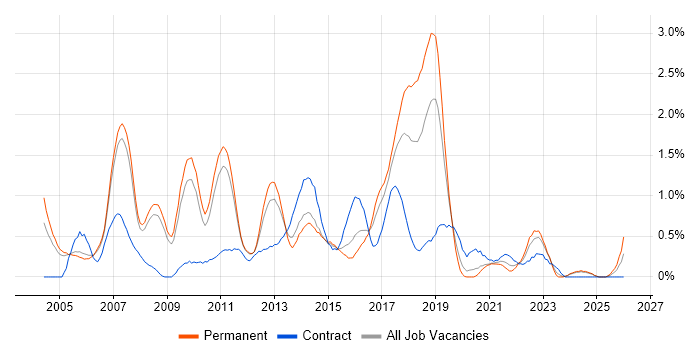 Test Management job vacancy trend in Nottingham
