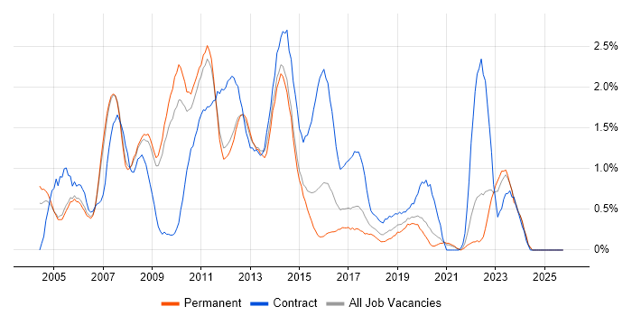 Test Manager job vacancy trend in Nottingham