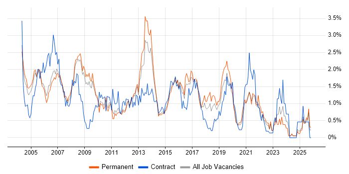 Test Scripting job vacancy trend in Nottingham