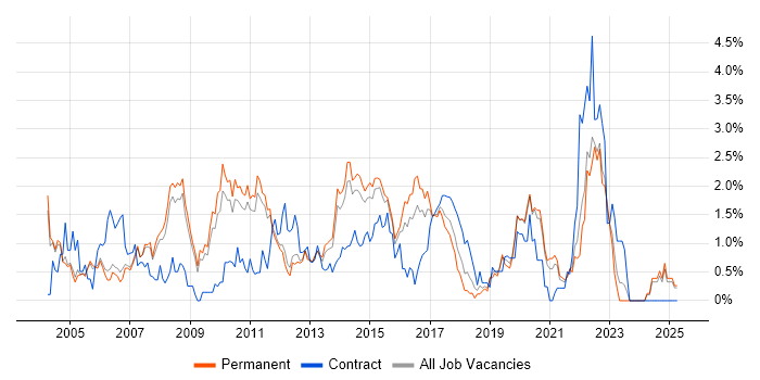 Job vacancy trend for Test Strategy in Nottingham
