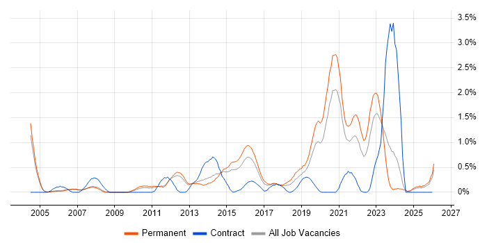 Thought Leadership job vacancy trend in Nottingham