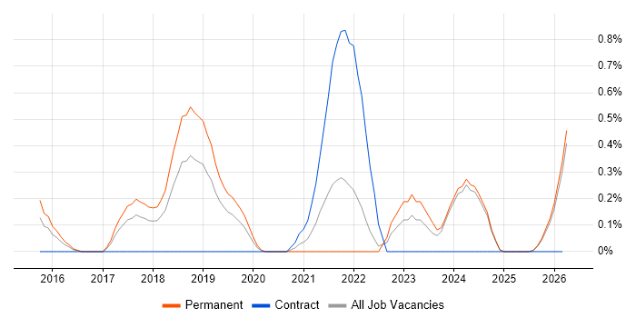 Threat Analysis job vacancy trend in Nottingham