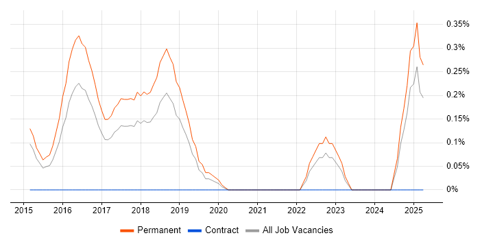 Job vacancy trend for Threat Detection in Nottingham Job vacancy trend for Threat Detection in Nottingham