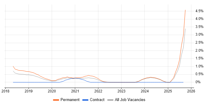 Threat Intelligence job vacancy trend in Nottingham Threat Intelligence job vacancy trend in Nottingham