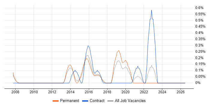Threat Modelling job vacancy trend in Nottingham