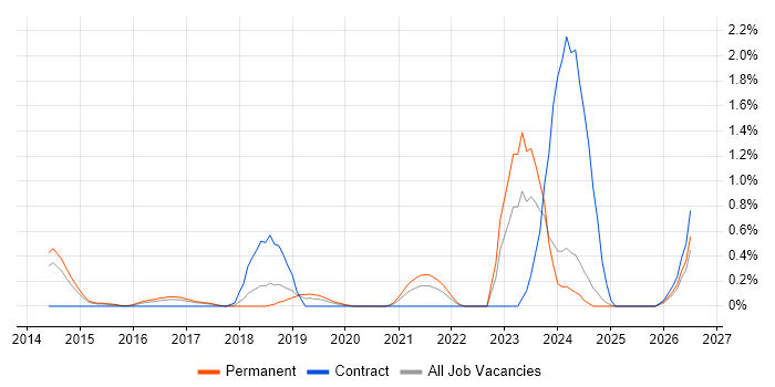 Ticket Management job vacancy trend in Nottingham