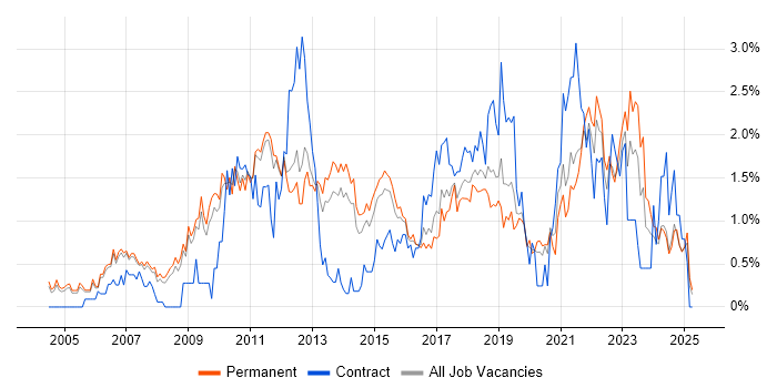 Job vacancy trend for Time Management in Nottingham