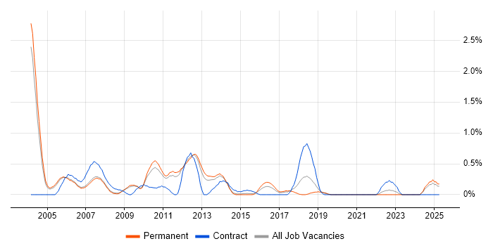 Job vacancy trend for Toad in Nottingham